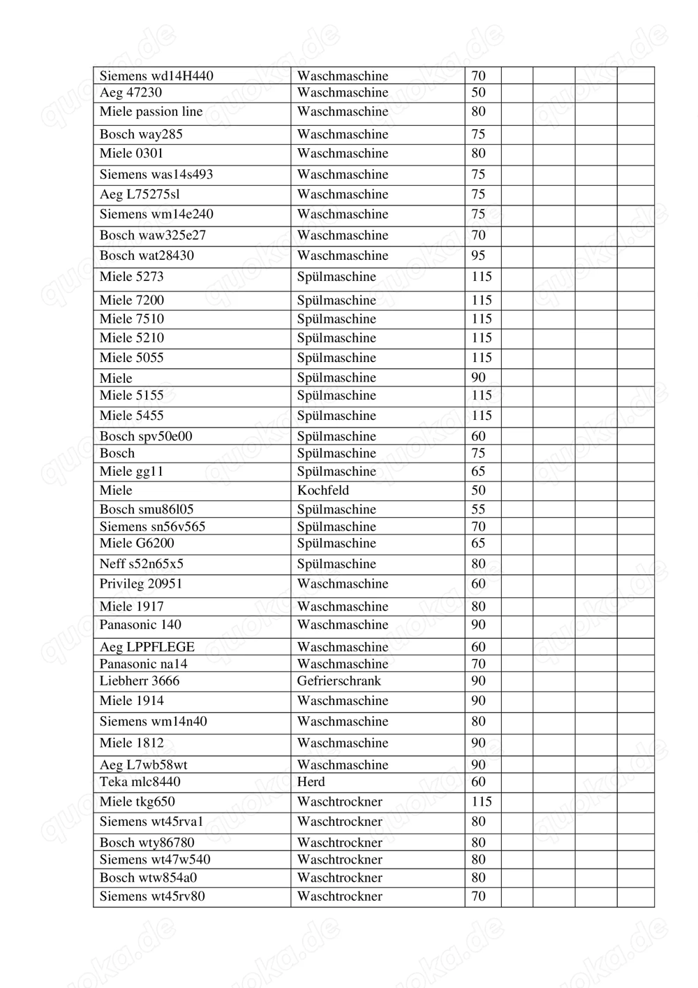 Gebrauchte Waschmaschinen, Geschirrspüler, Kühlschränke, Gefrierschränke, Kaffeemaschinen und andere