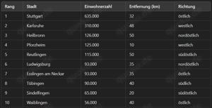 Top 10 Städte rund um meine Firma. SEO-Tabelle.