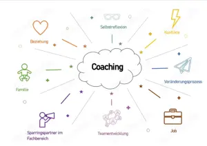 Systemisches Coaching - Gemeinsam neue Perspektiven Entdecken