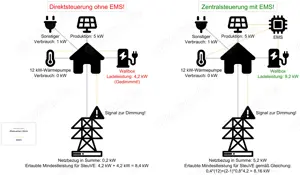 EMS - Energy Management System  14a EnWG , seit 2024 Pflicht