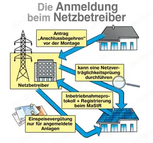 Anmeldung Abnahme Inbetriebnahme von Solar   PV Anlagen - bundesweit -
