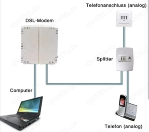 Festnetz Internet Smartphone