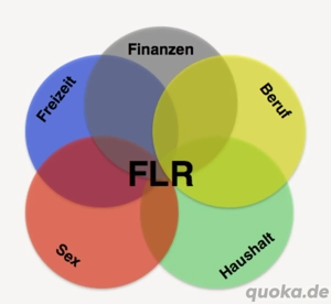 FLR ist Dir ein Begriff?