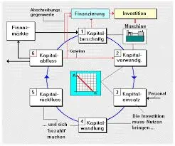 Finanzen und Investitionen
