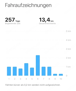 WIE NEU: E-Scooter Xiaomi Elite